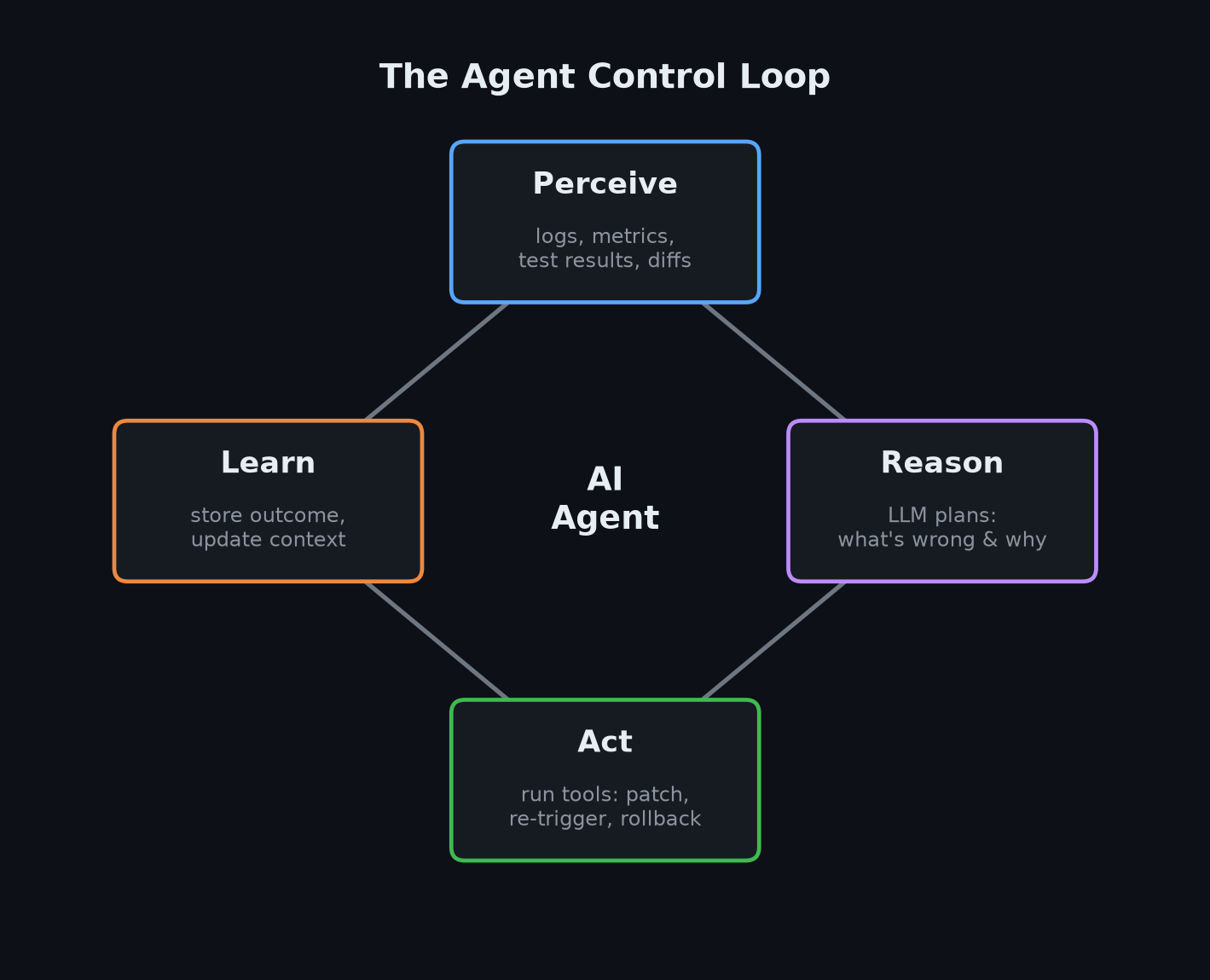 The Agent Control Loop: Perceive, Reason, Act, Learn