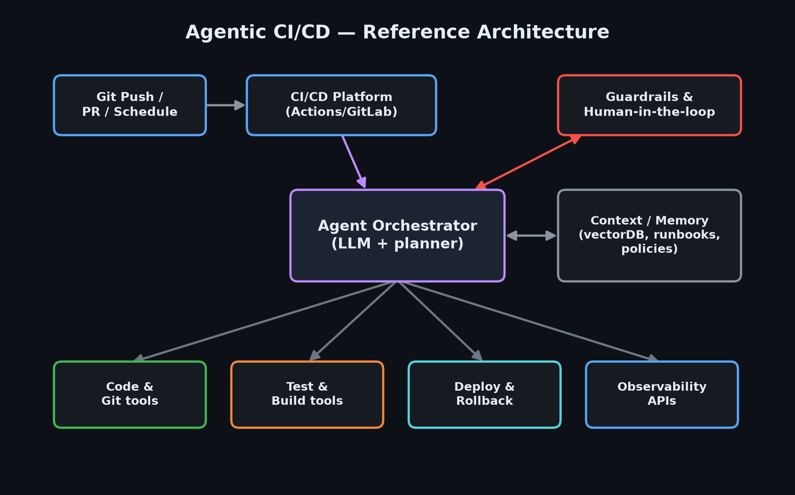 Agentic CI/CD Reference Architecture