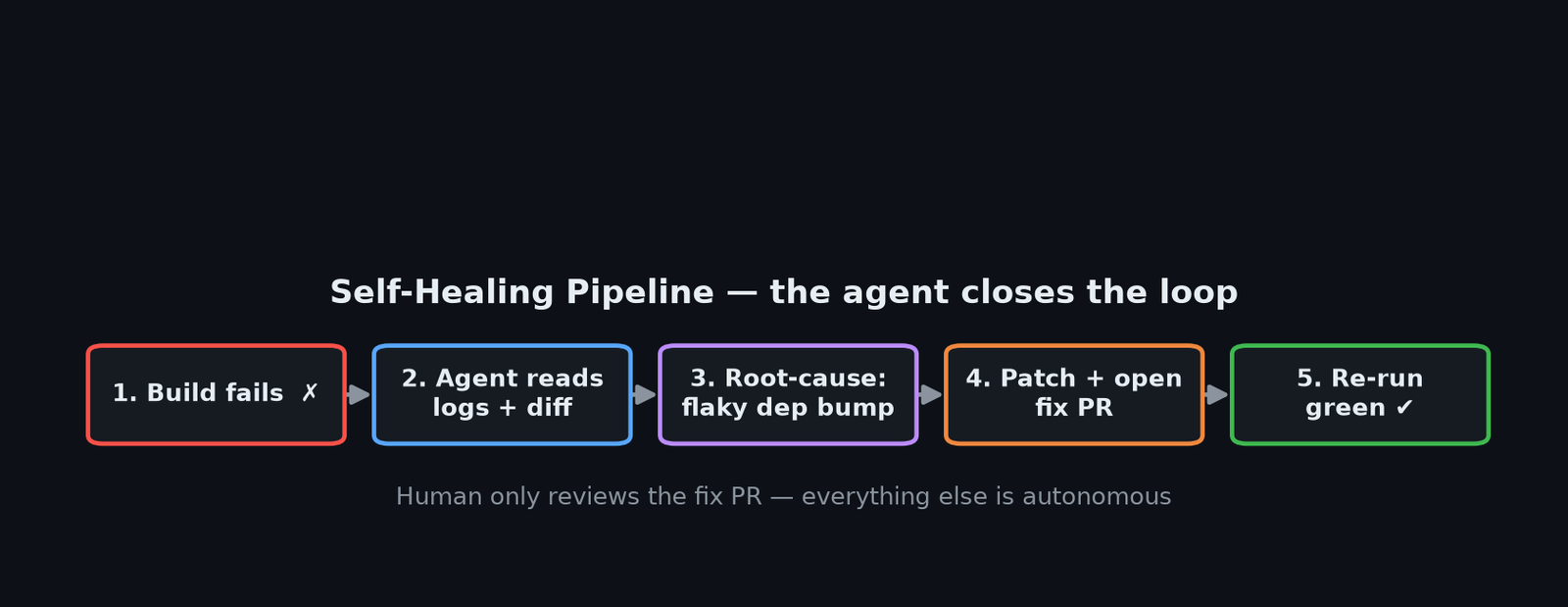 Self-Healing Pipeline sequence