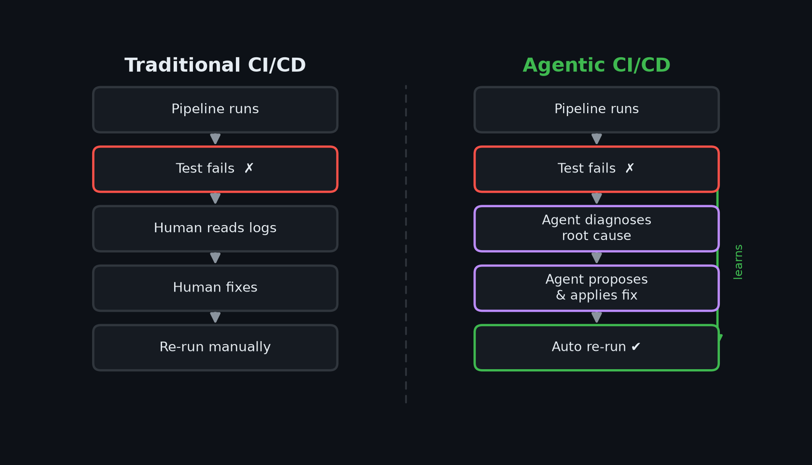 Traditional CI/CD vs Agentic CI/CD