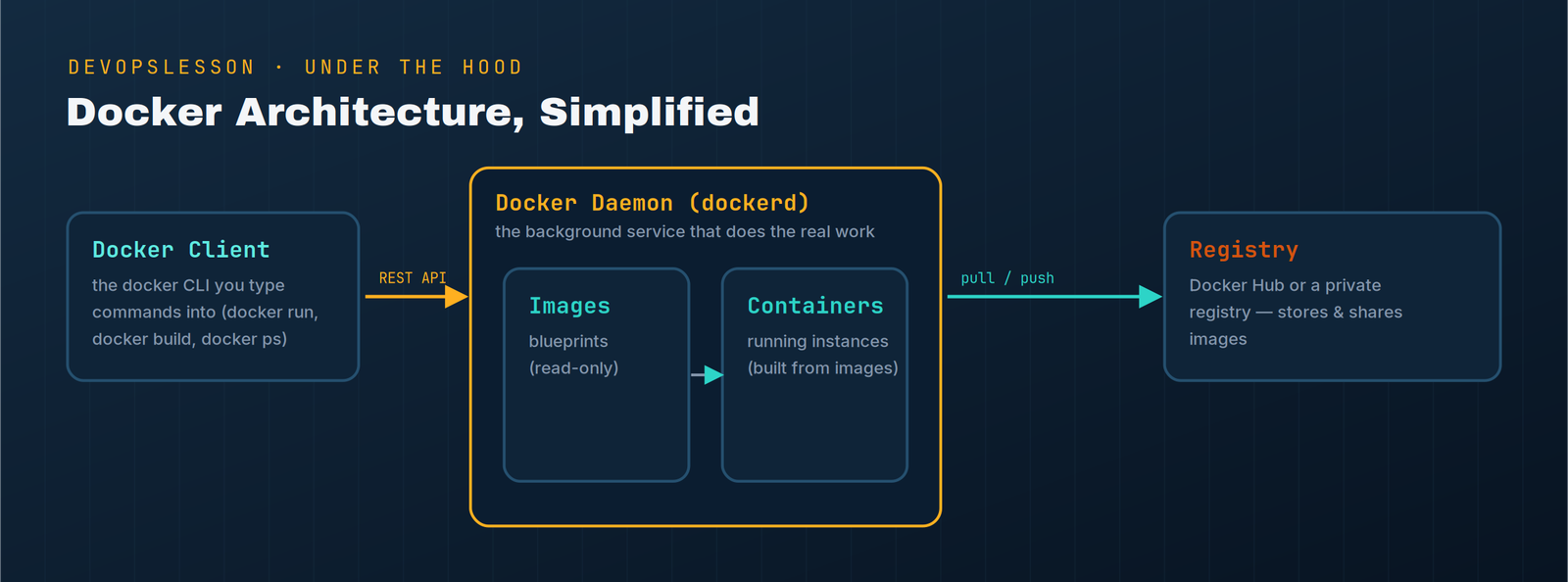 Diagram showing Docker architecture: Docker Client connects via REST API to the Docker Daemon, which manages Images and Containers, and pulls/pushes images to a Registry like Docker Hub