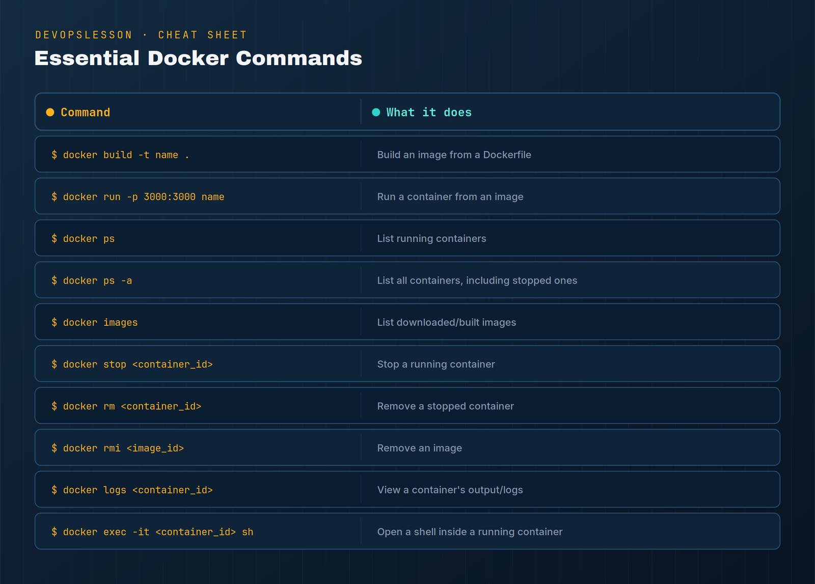 Cheat sheet table listing essential Docker commands including build, run, ps, images, stop, rm, rmi, logs, and exec with descriptions