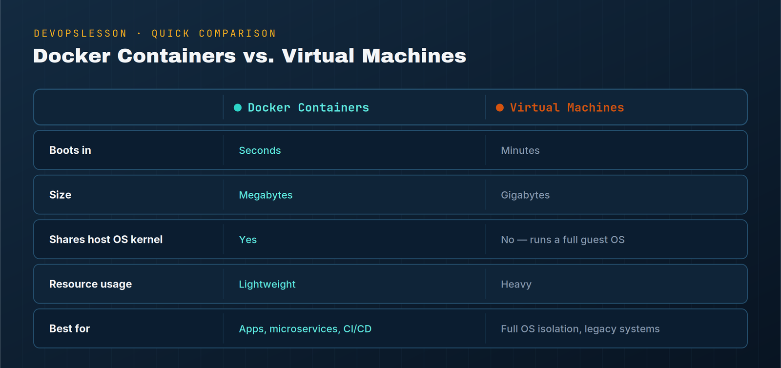 Comparison table showing Docker Containers vs Virtual Machines across boot time, size, kernel sharing, resource usage, and best use cases