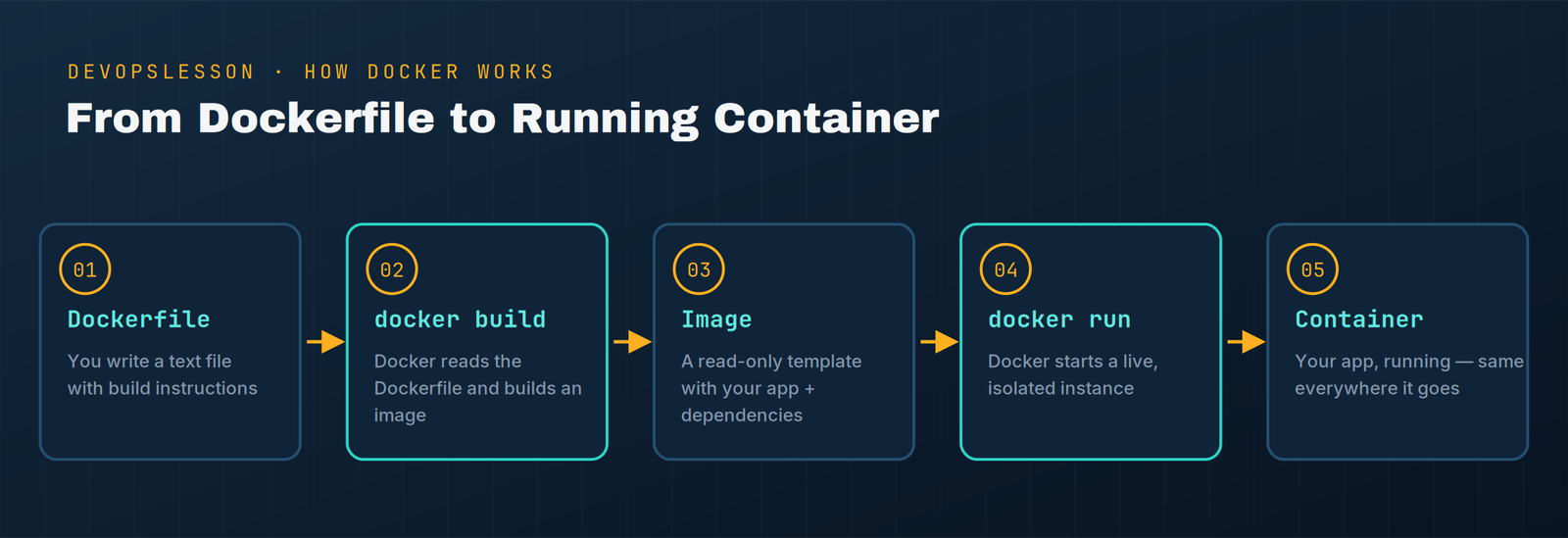 Diagram showing the Docker workflow: Dockerfile leads to docker build, which creates an Image, which leads to docker run, which creates a running Container