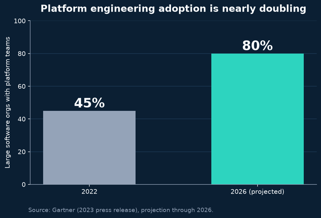 Bar chart: platform engineering adoption rises from 45 percent in 2022 to a projected 80 percent in 2026.