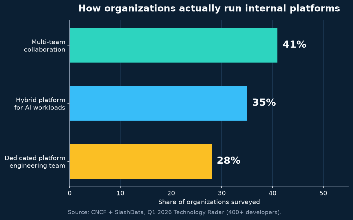 Bar chart: internal platform operating models. Multi-team collaboration 41 percent, hybrid AI platform 35 percent, dedicated platform team 28 percent.