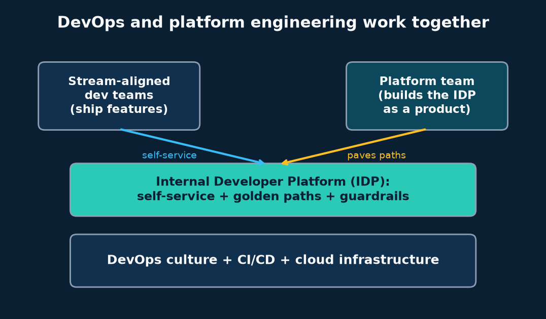 Diagram: developer teams and a platform team both feed an Internal Developer Platform built on a DevOps, CI/CD, and cloud foundation.